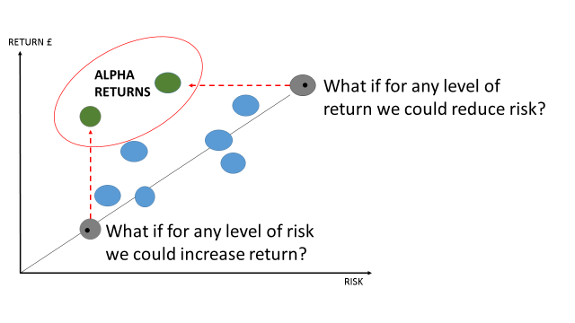 How to Measure Alpha when Allocating Capital to a Basket of Stocks in a Risk Based Position Trading Portfolio for Hedge Funds