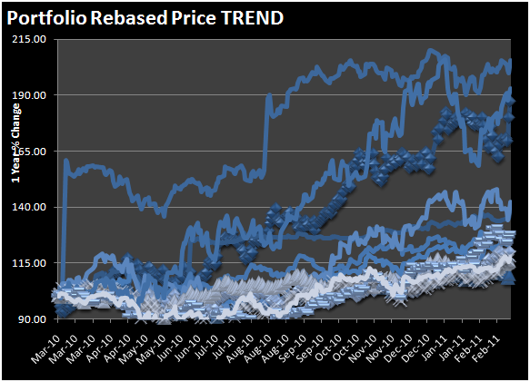 How to Measure Alpha when Allocating Capital to a Basket of Stocks in a Risk Based Position Trading Portfolio for Hedge Funds